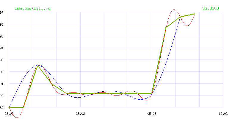 Динамика курса "ЕВРО" ЦБ РФ